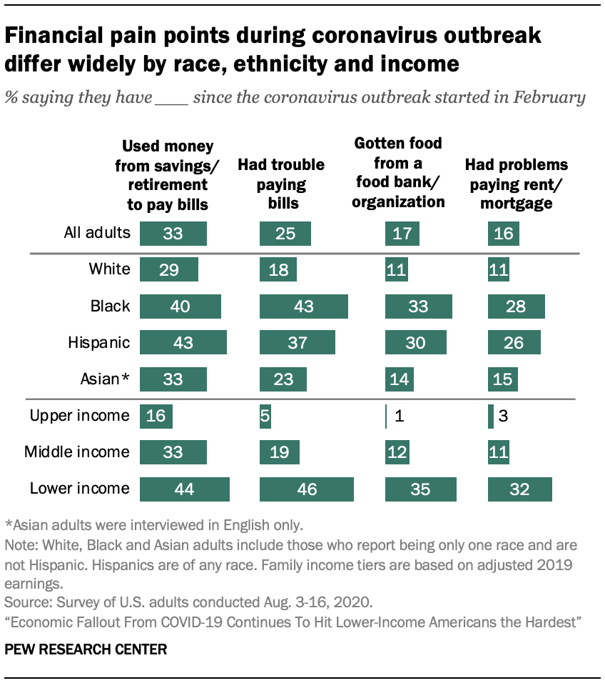 Financial pain points during coronavirus outbreak differ widely by race, ethnicity and income