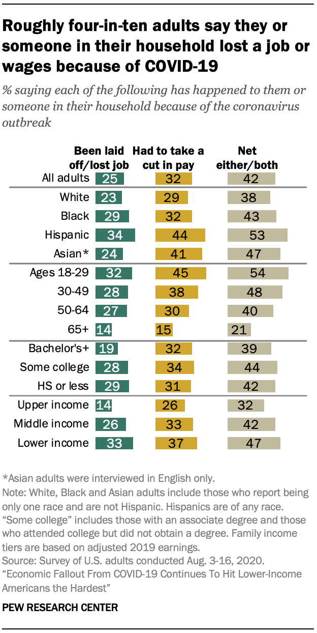 Roughly four-in-ten adults say they or someone in their household lost a job or wages because of COVID-19