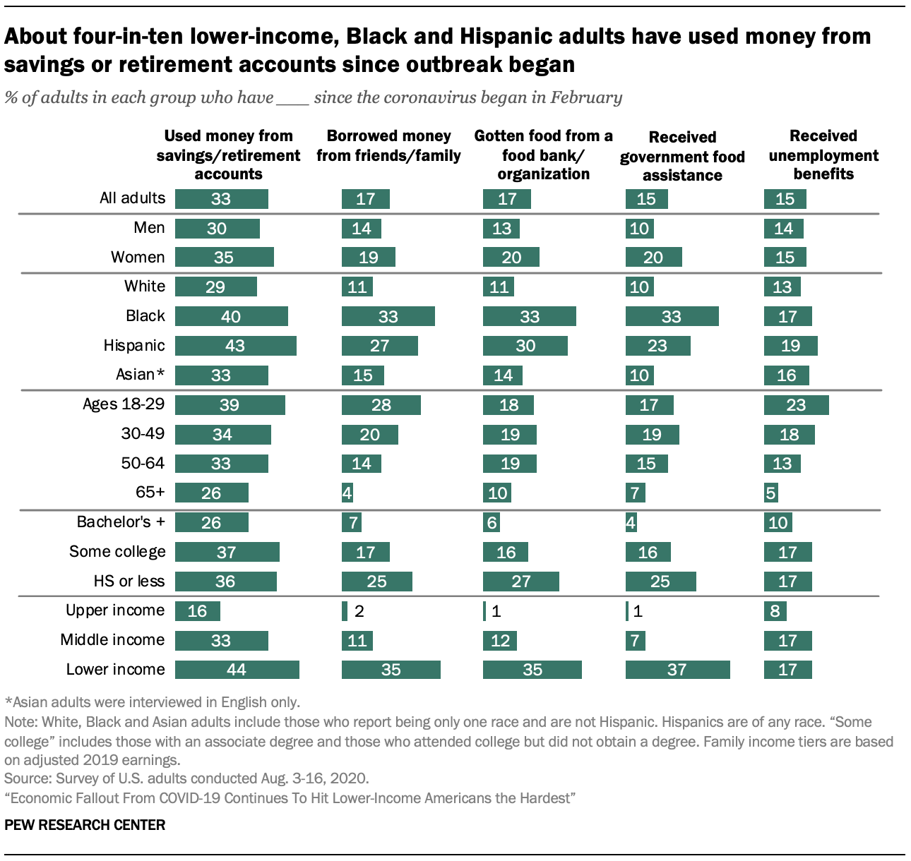 About four-in-ten lower-income, Black and Hispanic adults have used money from savings or retirement accounts since outbreak began